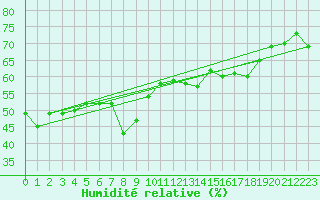 Courbe de l'humidit relative pour Jungfraujoch (Sw)