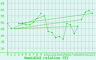 Courbe de l'humidit relative pour Lemberg (57)