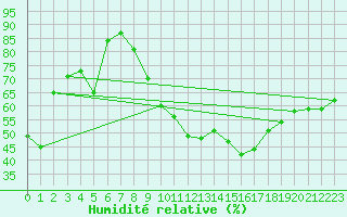 Courbe de l'humidit relative pour Cressier