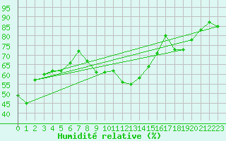 Courbe de l'humidit relative pour Fundata