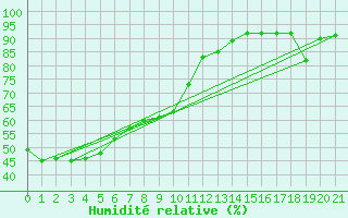 Courbe de l'humidit relative pour Albury Aeroport Aws