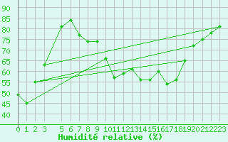 Courbe de l'humidit relative pour Marignane (13)