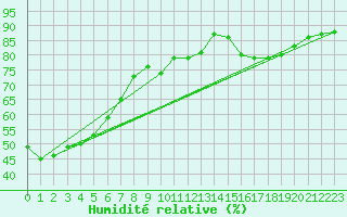 Courbe de l'humidit relative pour Landivisiau (29)