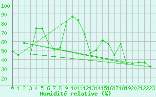 Courbe de l'humidit relative pour Engelberg