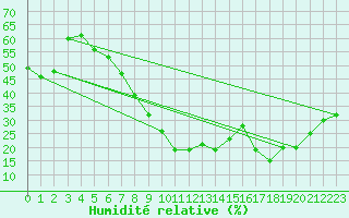 Courbe de l'humidit relative pour Lerida (Esp)