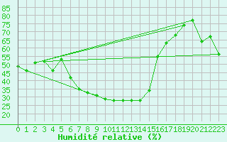 Courbe de l'humidit relative pour San Bernardino