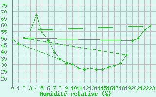 Courbe de l'humidit relative pour Orebro