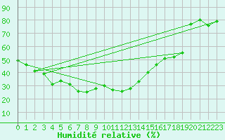 Courbe de l'humidit relative pour Ischgl / Idalpe