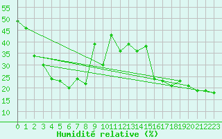 Courbe de l'humidit relative pour Eggishorn