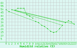 Courbe de l'humidit relative pour Ndjamena