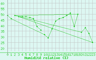 Courbe de l'humidit relative pour Matro (Sw)