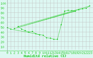 Courbe de l'humidit relative pour As