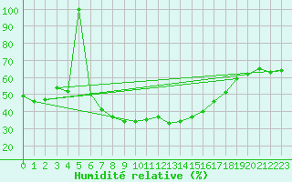 Courbe de l'humidit relative pour Braunlage
