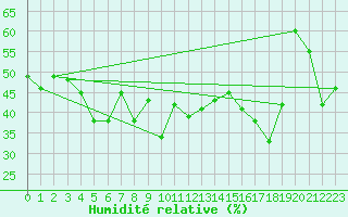 Courbe de l'humidit relative pour Sari d'Orcino (2A)