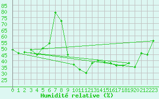 Courbe de l'humidit relative pour La Bastide-des-Jourdans (84)