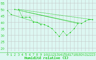 Courbe de l'humidit relative pour Fichtelberg