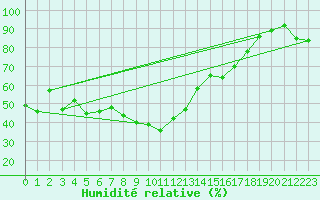 Courbe de l'humidit relative pour Mannen