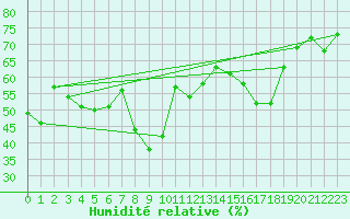 Courbe de l'humidit relative pour Calvi (2B)