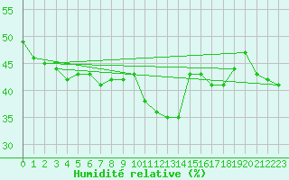 Courbe de l'humidit relative pour Cimetta