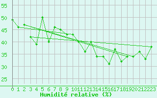 Courbe de l'humidit relative pour Gornergrat