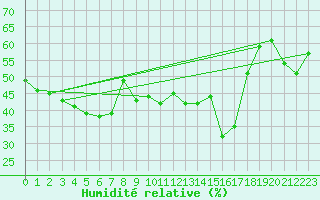 Courbe de l'humidit relative pour Bastia (2B)