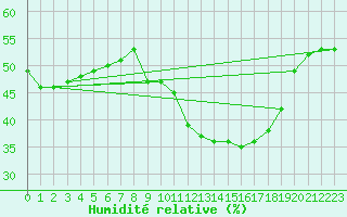 Courbe de l'humidit relative pour Lagarrigue (81)