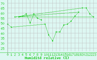 Courbe de l'humidit relative pour Porquerolles (83)