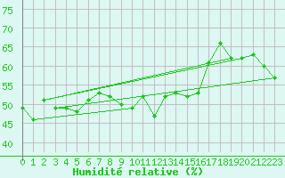 Courbe de l'humidit relative pour Plaffeien-Oberschrot