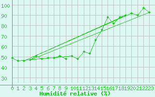 Courbe de l'humidit relative pour Grimsel Hospiz