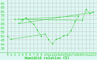 Courbe de l'humidit relative pour Robbia