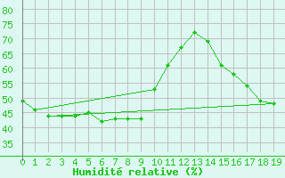 Courbe de l'humidit relative pour Mlaga, Puerto