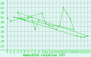 Courbe de l'humidit relative pour Chaumont (Sw)