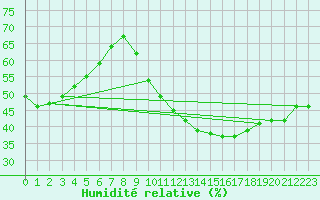 Courbe de l'humidit relative pour Plasencia