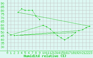 Courbe de l'humidit relative pour Kaufbeuren-Oberbeure