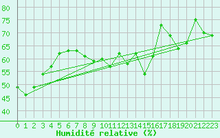 Courbe de l'humidit relative pour Alistro (2B)