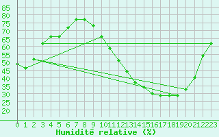 Courbe de l'humidit relative pour Leign-les-Bois (86)