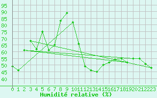 Courbe de l'humidit relative pour Bormes-les-Mimosas (83)