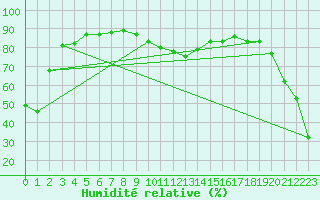 Courbe de l'humidit relative pour Bivio