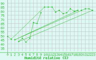 Courbe de l'humidit relative pour Oschatz