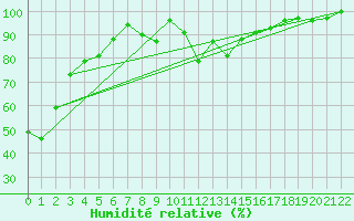 Courbe de l'humidit relative pour Monte Argentario
