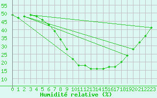 Courbe de l'humidit relative pour Murcia