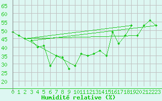 Courbe de l'humidit relative pour Cimetta