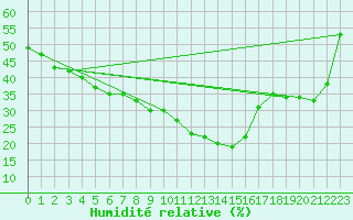 Courbe de l'humidit relative pour Frontone