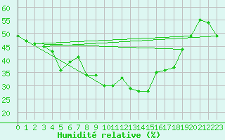 Courbe de l'humidit relative pour Nice (06)