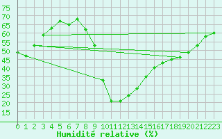 Courbe de l'humidit relative pour Grchen