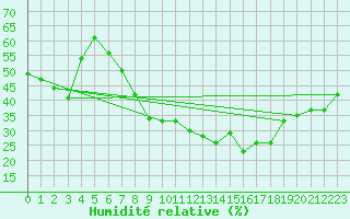 Courbe de l'humidit relative pour El Oued