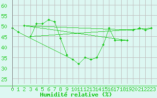 Courbe de l'humidit relative pour Oravita