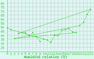 Courbe de l'humidit relative pour Moenichkirchen
