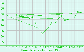 Courbe de l'humidit relative pour Plaffeien-Oberschrot