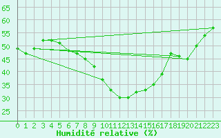 Courbe de l'humidit relative pour Supuru De Jos